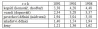 První zmínka o sociálním postavení a platech horníků v severočeském revíru pochází z přelomu 19. a 20. století, přičemž vše názorně ukazuje následující statistická tabulka, kde jsou mzdy uvedeny v rakouských korunách (1 koruna = 2 zlaté)